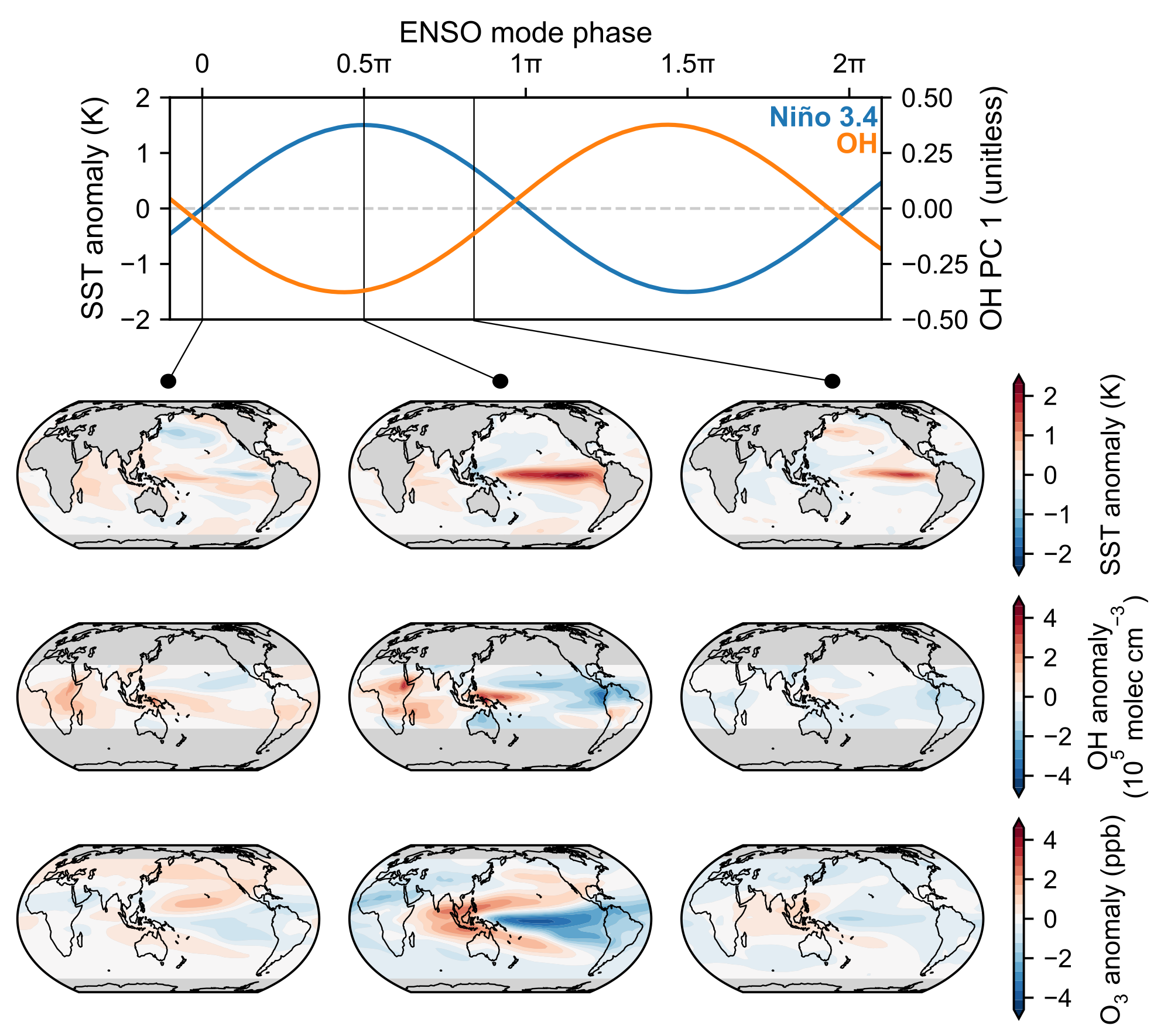 Linear inverse model emulation of chemistry-climate dynamics