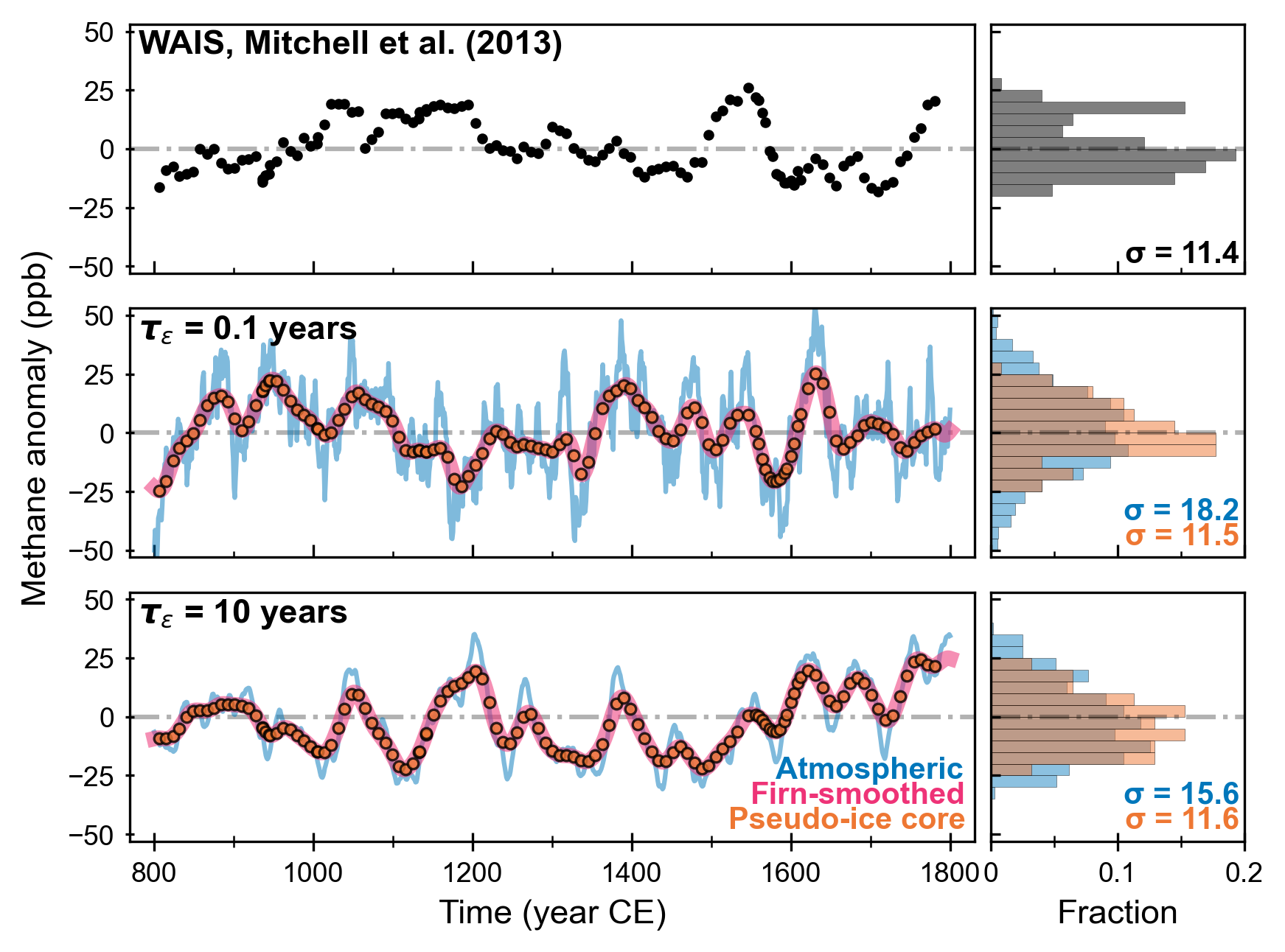 Comparison of modeled and measured methane variability